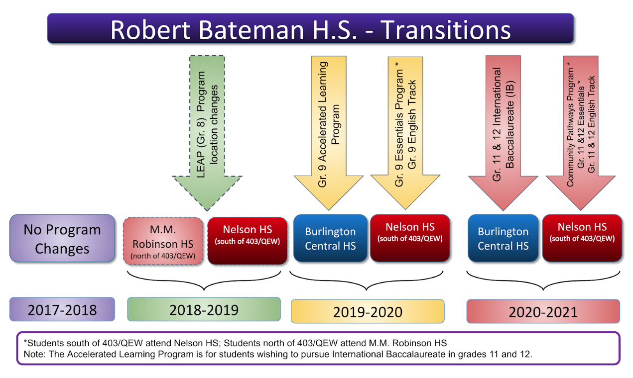 Robert Bateman High School-Transitions-image.png