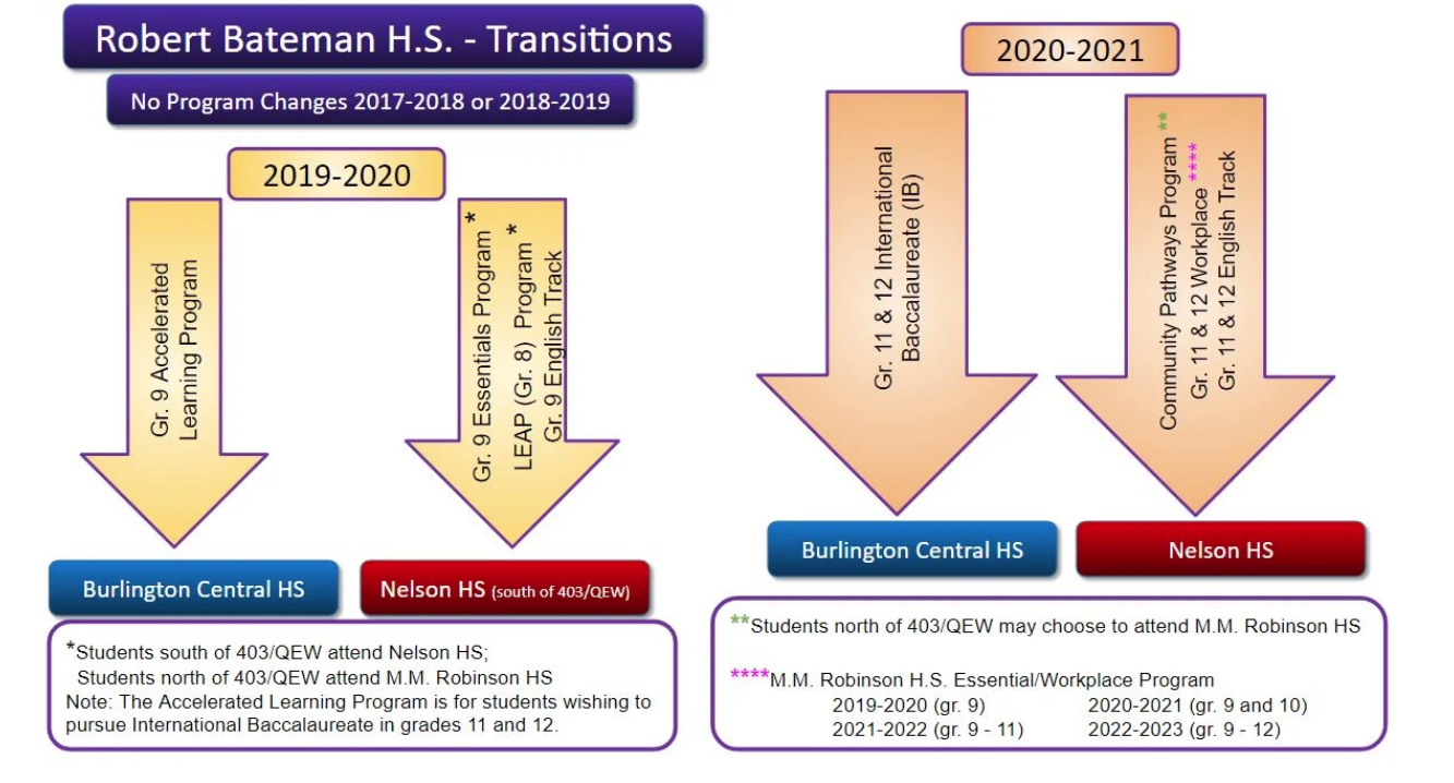 Robert Bateman High School-Transitions image graph.png